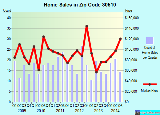Zip code 30510 (Alto, Georgia) real estate house value trends