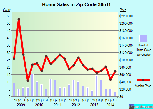 Zip code 30511 (Baldwin, Georgia) real estate house value trends