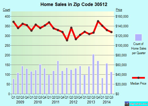 Zip code 30512 (Blairsville, Georgia) real estate house value trends