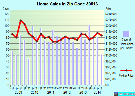 Zip code 30513 (Blue Ridge, Georgia) real estate house value trends
