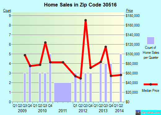 Zip code 30516 (Bowersville, Georgia) real estate house value trends