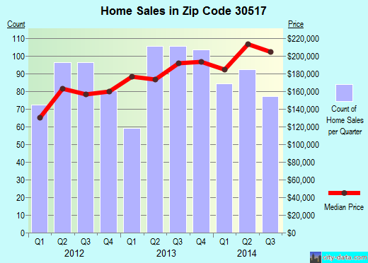 Zip code 30517 (Braselton, Georgia) real estate house value trends