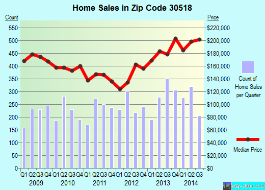 Zip code 30518 (SUGAR HILL, Georgia) real estate house value trends