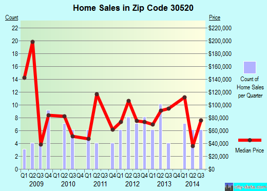 Zip code 30520 (Canon, Georgia) real estate house value trends