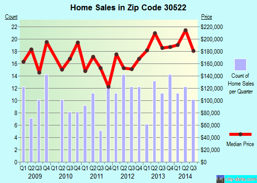 Zip code 30522 (, Georgia) real estate house value trends