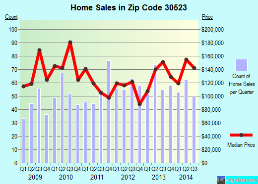 Zip code 30523 (CLARKESVILLE, Georgia) real estate house value trends