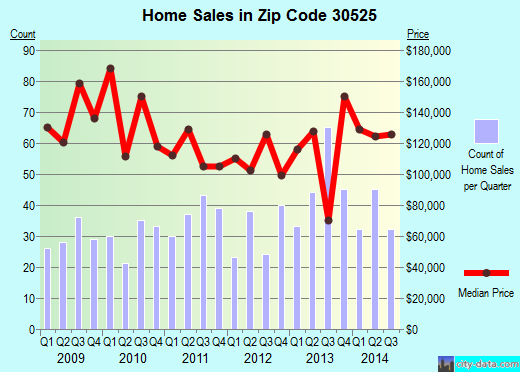 Zip code 30525 (CLAYTON, Georgia) real estate house value trends