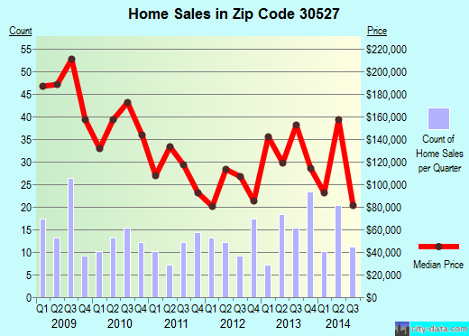 Zip code 30527 (CLERMONT, Georgia) real estate house value trends