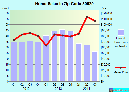 Zip code 30529 (Commerce, Georgia) real estate house value trends
