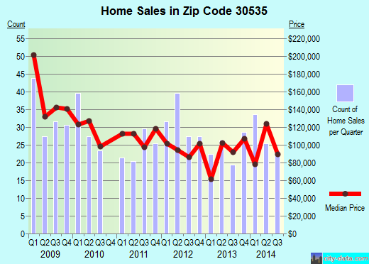 Zip code 30535 (Demorest, Georgia) real estate house value trends