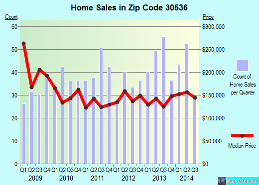 Zip code 30536 (ELLIJAY, Georgia) real estate house value trends