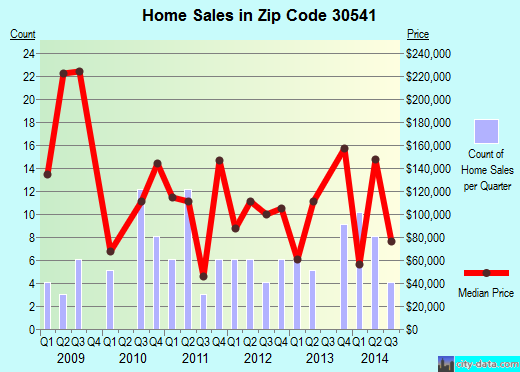 Zip code 30541 (, Georgia) real estate house value trends