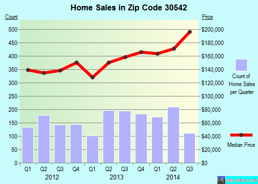 Zip code 30542 (Flowery Branch, Georgia) real estate house value trends