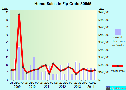 Zip code 30545 (Helen, Georgia) real estate house value trends