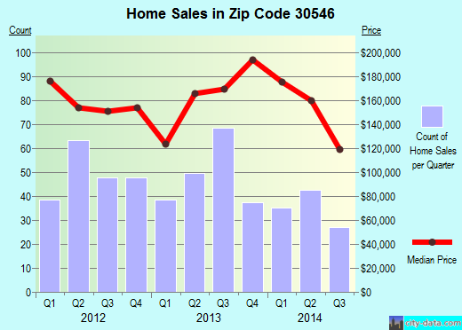 Zip code 30546 (Hiawassee, Georgia) real estate house value trends