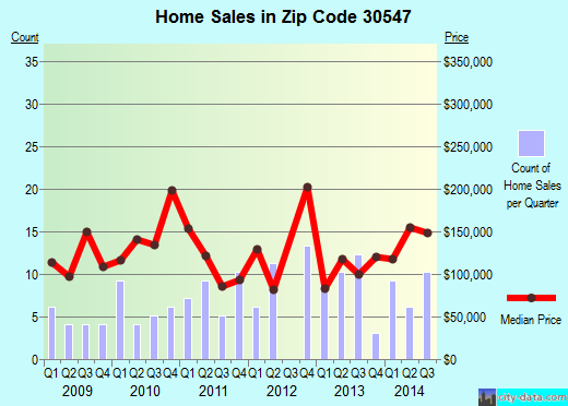 Zip code 30547 (Homer, Georgia) real estate house value trends