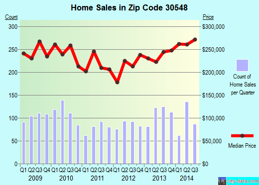 Zip code 30548 (Hoschton, Georgia) real estate house value trends