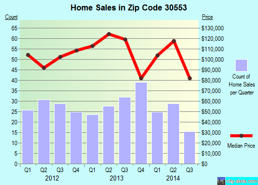 Zip code 30553 (Lavonia, Georgia) real estate house value trends