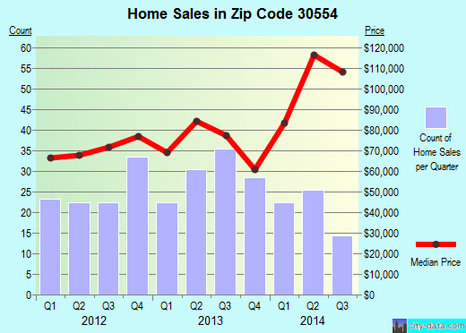 Zip code 30554 (Lula, GA) real estate house value trends
