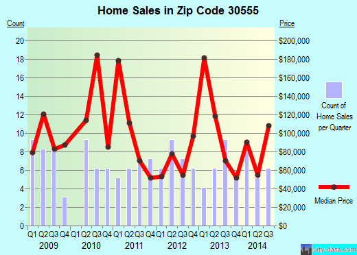 Zip code 30555 (MC CAYSVILLE, Georgia) real estate house value trends