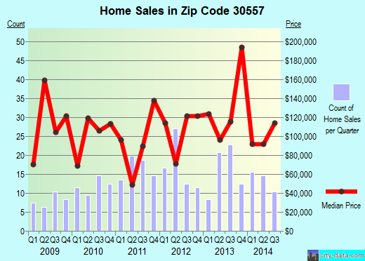 Zip code 30557 (Martin, Georgia) real estate house value trends