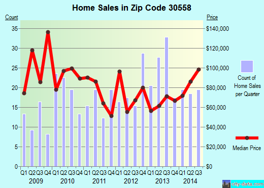 Zip code 30558 (Maysville, Georgia) real estate house value trends