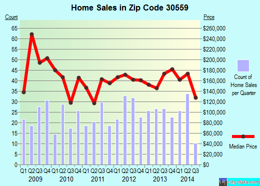 Zip code 30559 (MINERAL BLUFF, Georgia) real estate house value trends