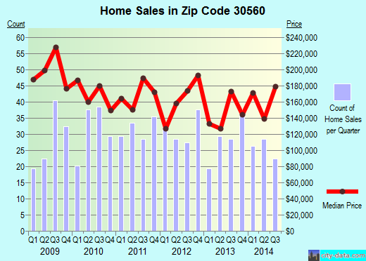 Zip code 30560 (Morganton, Georgia) real estate house value trends