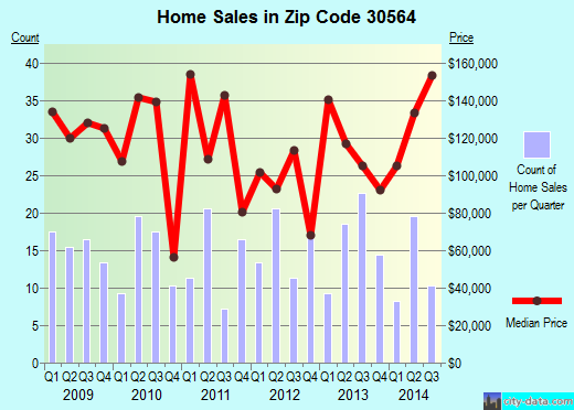 Zip code 30564 (MURRAYVILLE, Georgia) real estate house value trends