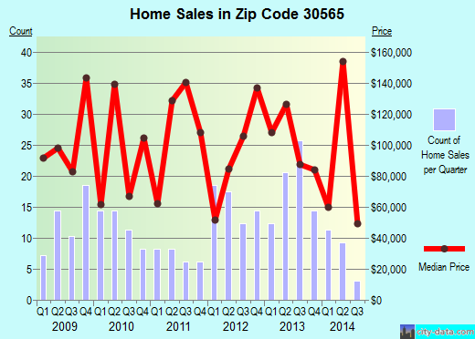 Zip code 30565 (Nicholson, Georgia) real estate house value trends