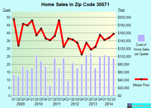 Zip code 30571 (, Georgia) real estate house value trends