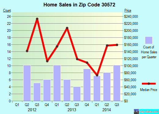 Zip code 30572 (Suches, Georgia) real estate house value trends