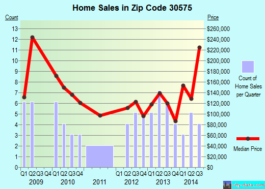 Zip code 30575 (TALMO, Georgia) real estate house value trends