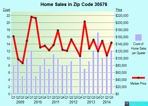 Zip code 30576 (Tiger, Georgia) real estate house value trends