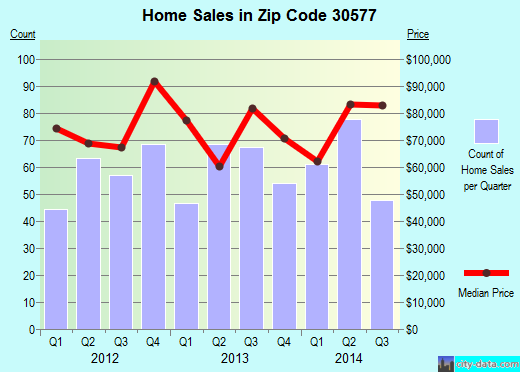 Zip code 30577 (TOCCOA, Georgia) real estate house value trends