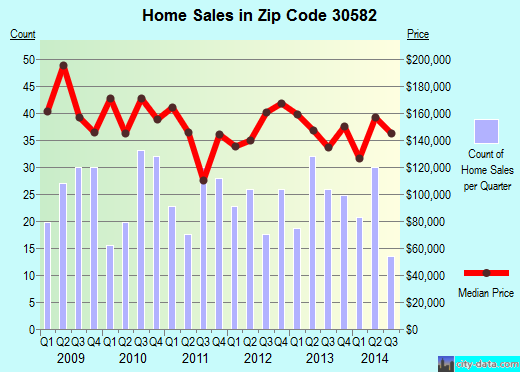 Zip code 30582 (Young Harris, Georgia) real estate house value trends