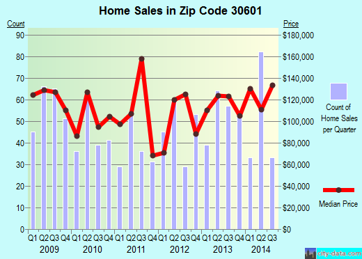 Zip code 30601 (Athens-Clarke County, Georgia) real estate house value trends