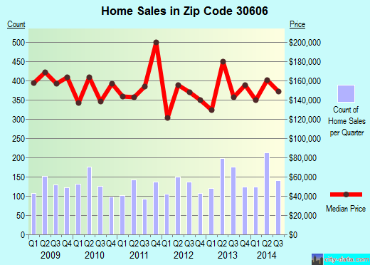 Zip code 30606 (ATHENS, Georgia) real estate house value trends