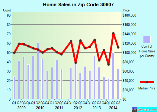 Zip code 30607 (Athens, Georgia) real estate house value trends