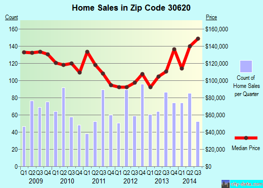 Zip code 30620 (Bethlehem, Georgia) real estate house value trends