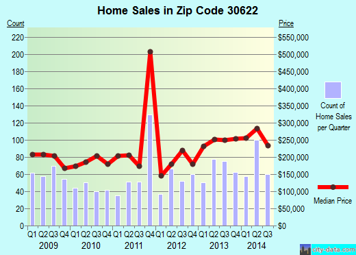 Zip code 30622 (BOGART, Georgia) real estate house value trends