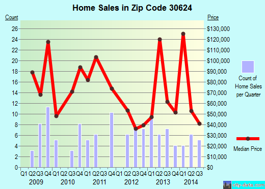 Zip code 30624 (Bowman, Georgia) real estate house value trends