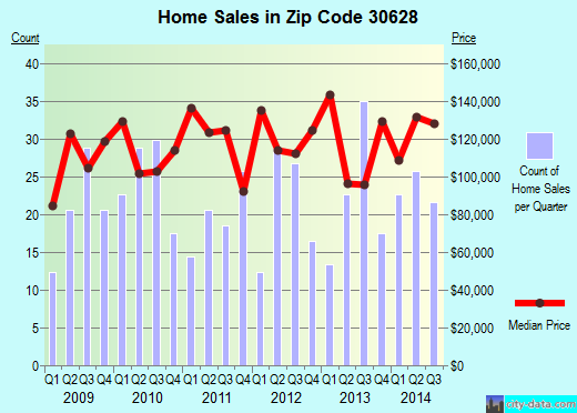 Zip code 30628 (COLBERT, Georgia) real estate house value trends