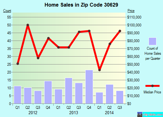 Zip code 30629 (Comer, Georgia) real estate house value trends