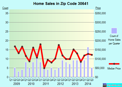 Zip code 30641 (Good Hope, Georgia) real estate house value trends