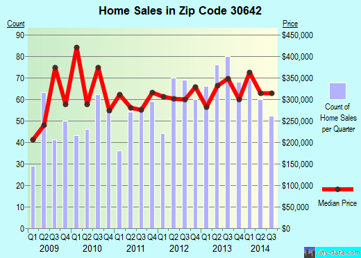 Zip code 30642 (Greensboro, Georgia) real estate house value trends