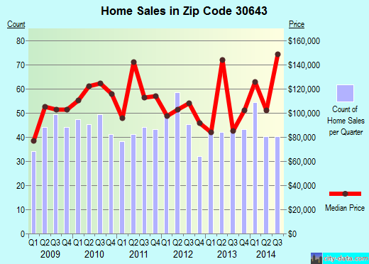 Zip code 30643 (Reed Creek, Georgia) real estate house value trends