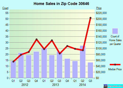 Zip code 30646 (Hull, Georgia) real estate house value trends