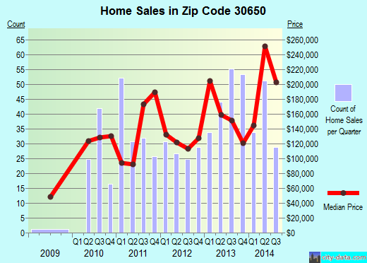 Zip code 30650 (Madison, Georgia) real estate house value trends