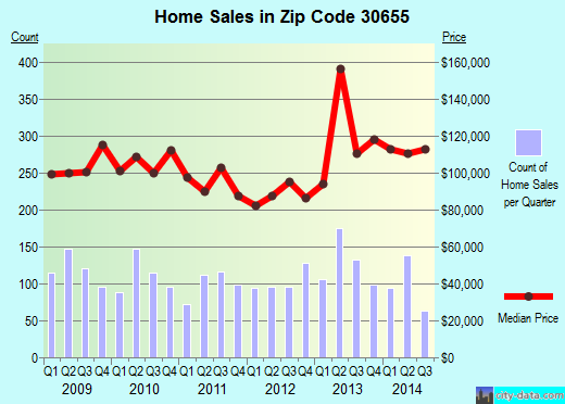 Zip code 30655 (Monroe, Georgia) real estate house value trends